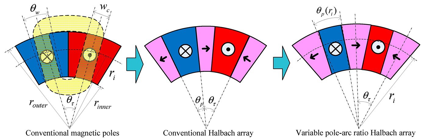 004-Structures of conventional and variable pole-arc ratio Halbach arrays